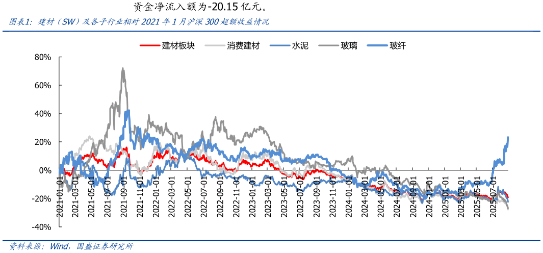 请问一下建材(SW)及各子行业相对2021年1月沪深300超额收益情况?