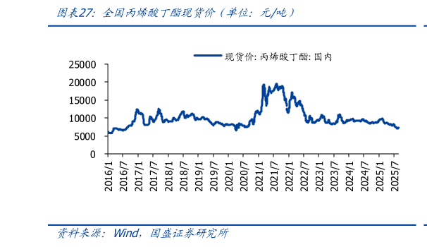 各位网友请教一下全国丙烯酸丁酯现货价(单位:元吨)?