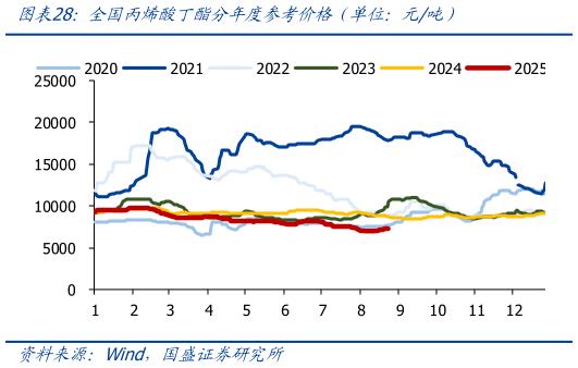 咨询下各位全国丙烯酸丁酯分年度参考价格(单位:元吨)?