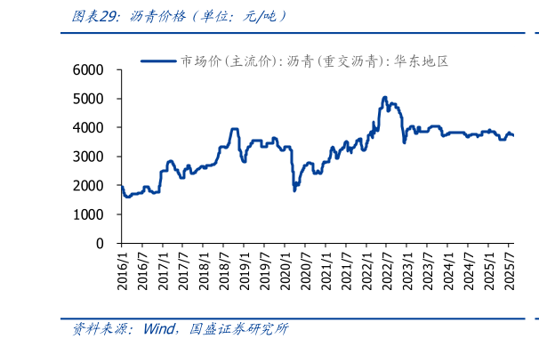 如何才能沥青价格(单位:元吨)?
