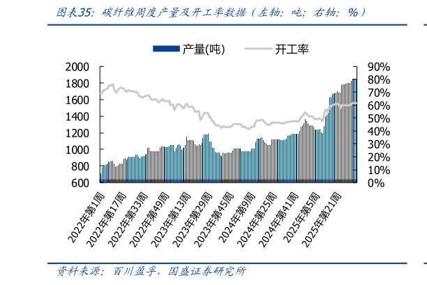 如何才能碳纤维周度产量及开工率数据(左轴:吨右轴:%)?