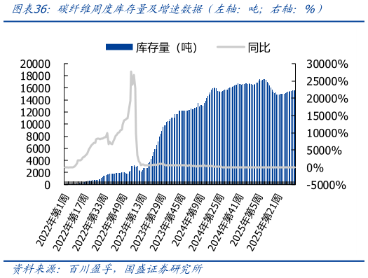 怎样理解碳纤维周度库存量及增速数据(左轴:吨右轴:%)?