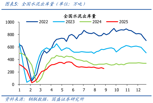 一起讨论下全国水泥出库量(单位:万吨)?