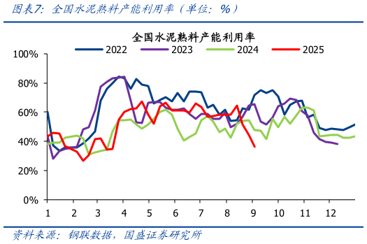 你知道全国水泥熟料产能利用率(单位:%)?