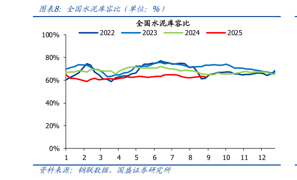 如何才能全国水泥库容比(单位:%)?