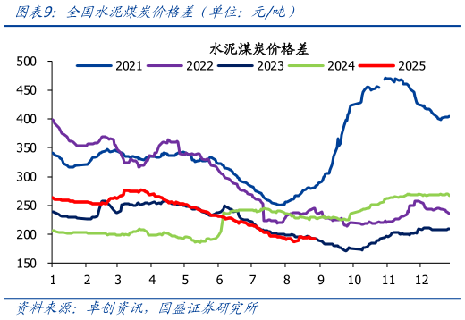 你知道全国水泥煤炭价格差(单位:元吨)?