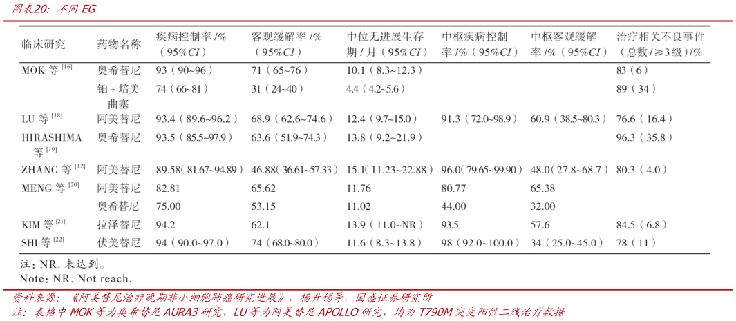 想关注一下不同EG