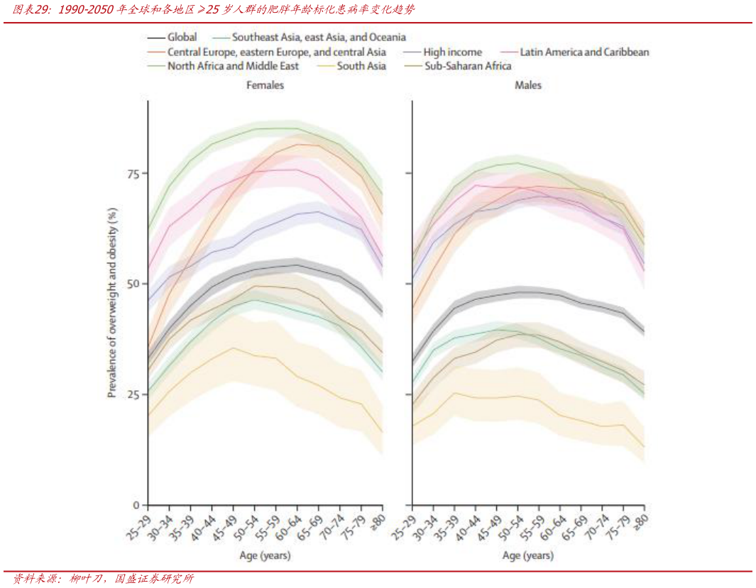 你知道1990-2050年全球和各地区25岁人群的肥胖年龄标化患病率变化趋势
