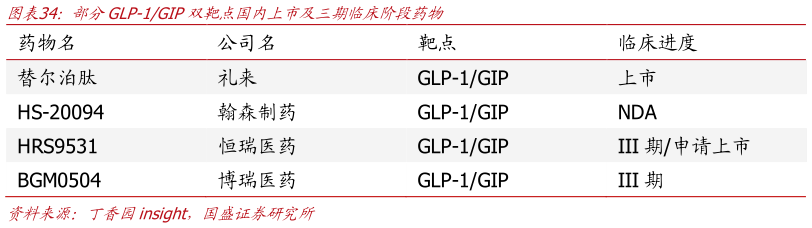 想问下各位网友部分GLP-1GIP双靶点国内上市及三期临床阶段药物