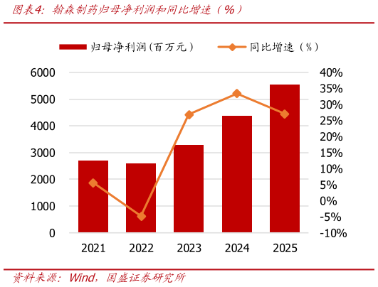 我想了解一下翰森制药归母净利润和同比增速（%）