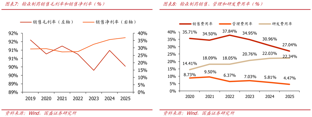 如何了解翰森制药销售、管理和研发费用率（%）翰森制药销售毛利率和销售净利率（%）