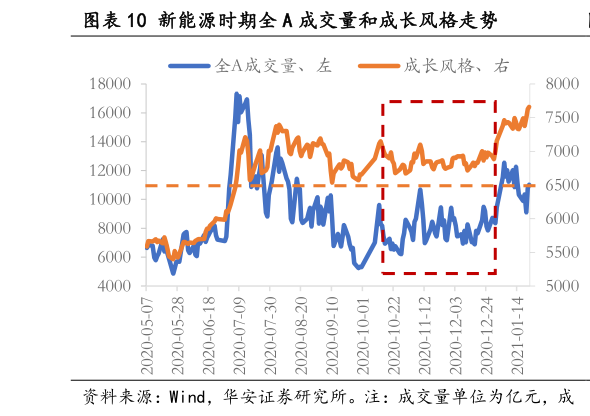 如何了解新能源时期全 A 成交量和成长风格走势