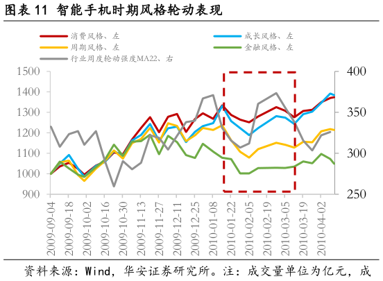 谁知道智能手机时期风格轮动表现
