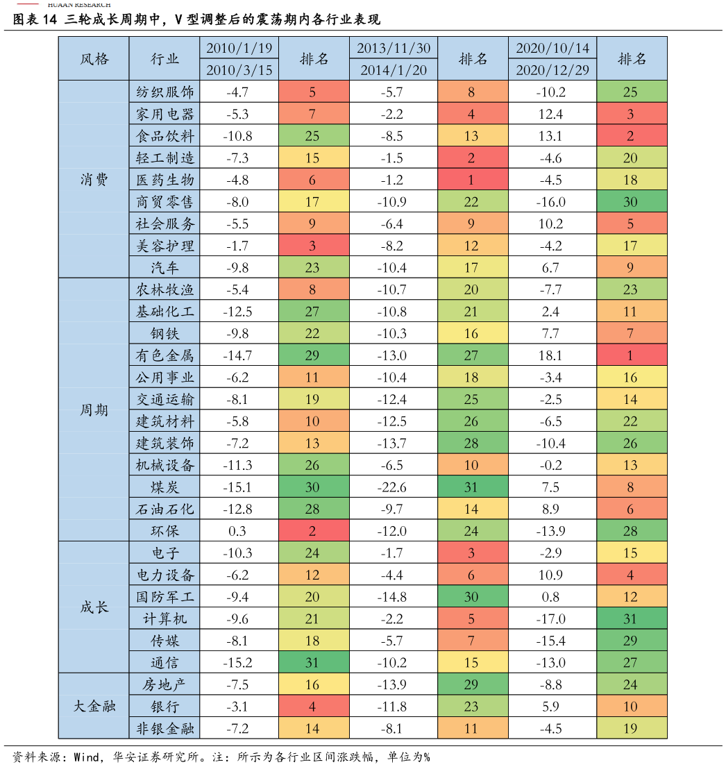 咨询大家三轮成长周期中，V 型调整后的震荡期内各行业表现