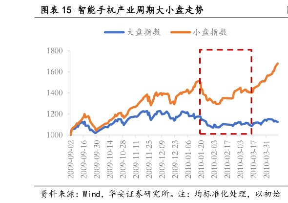 谁能回答智能手机产业周期大小盘走势