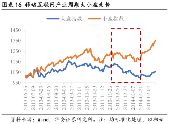 你知道移动互联网产业周期大小盘走势