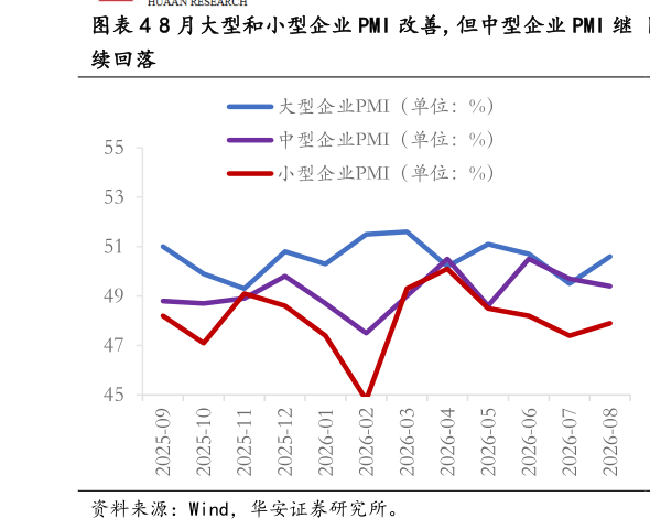 咨询下各位8 月大型和小型企业 PMI 改善，但中型企业 PMI 继