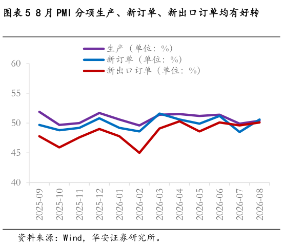 我想了解一下8 月 PMI 分项生产、新订单、新出口订单均有好转