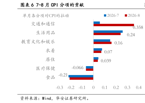 如何了解7-8 月 CPI 分项的贡献