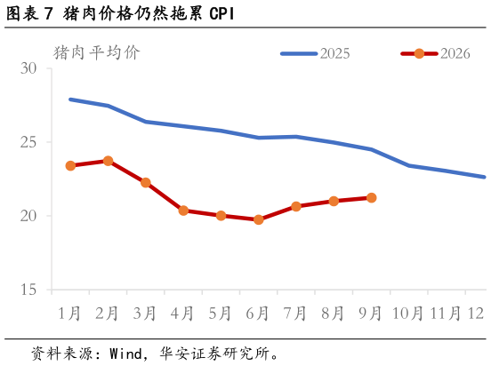 怎样理解猪肉价格仍然拖累 CPI