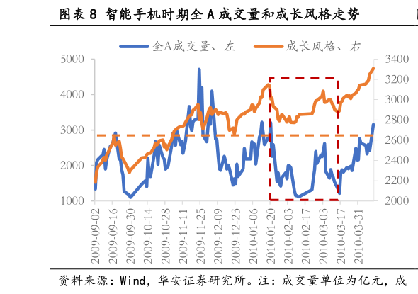 如何才能智能手机时期全 A 成交量和成长风格走势