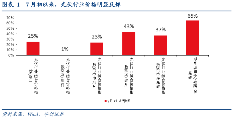 请问一下7 月初以来，光伏行业价格明显反弹