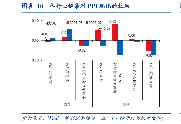 如何解释各行业链条对 PPI 环比的拉动