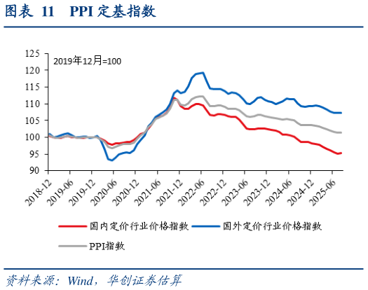 谁能回答PPI 定基指数