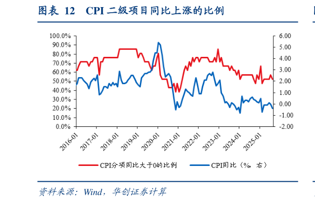 咨询大家CPI 二级项目同比上涨的比例