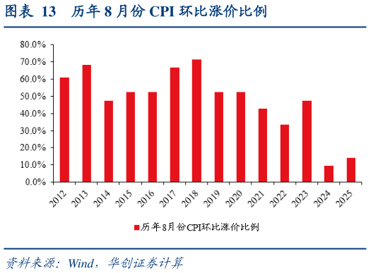 请问一下历年 8 月份 CPI 环比涨价比例
