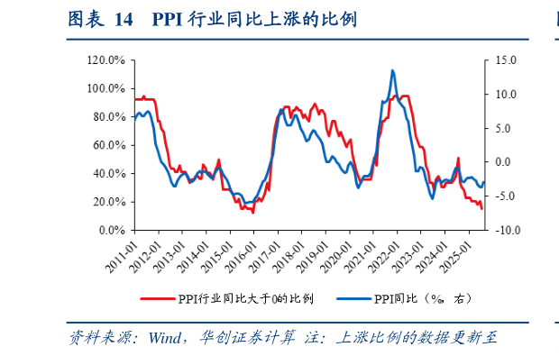 如何了解PPI 行业同比上涨的比例