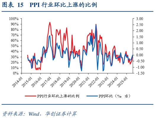 如何了解PPI 行业环比上涨的比例