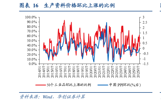 谁能回答生产资料价格环比上涨的比例