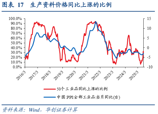 谁知道生产资料价格同比上涨的比例