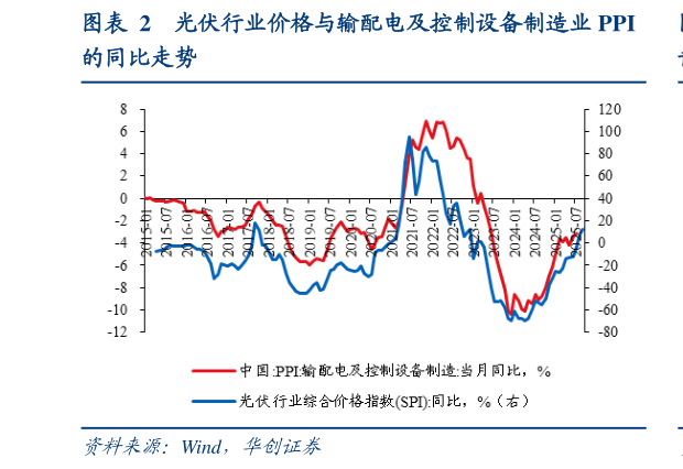 如何了解光伏行业价格与输配电及控制设备制造业 PPI