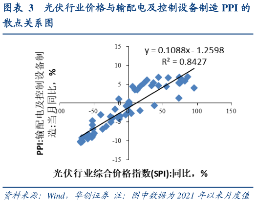 各位网友请教一下光伏行业价格与输配电及控制设备制造 PPI 的