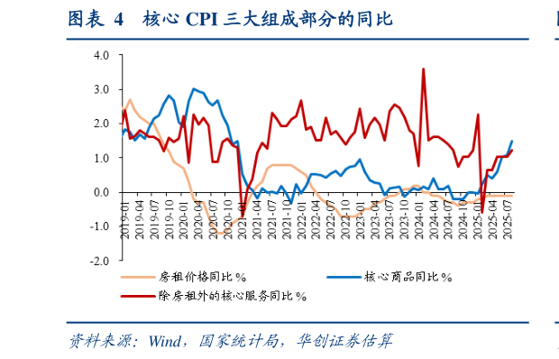 怎样理解核心 CPI 三大组成部分的同比