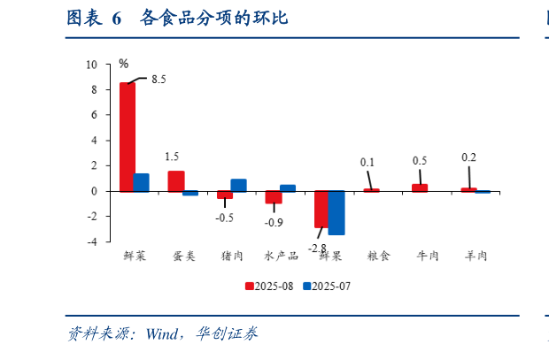如何了解各食品分项的环比