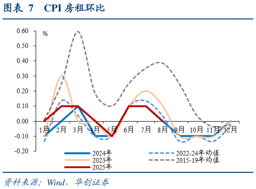 你知道CPI 房租环比
