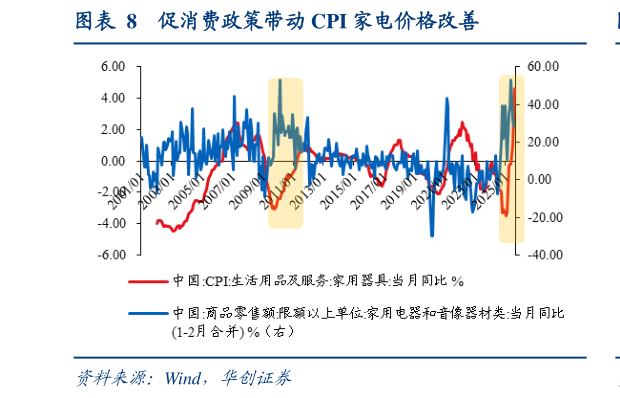 一起讨论下促消费政策带动 CPI 家电价格改善