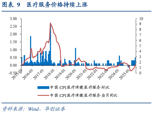 怎样理解医疗服务价格持续上涨