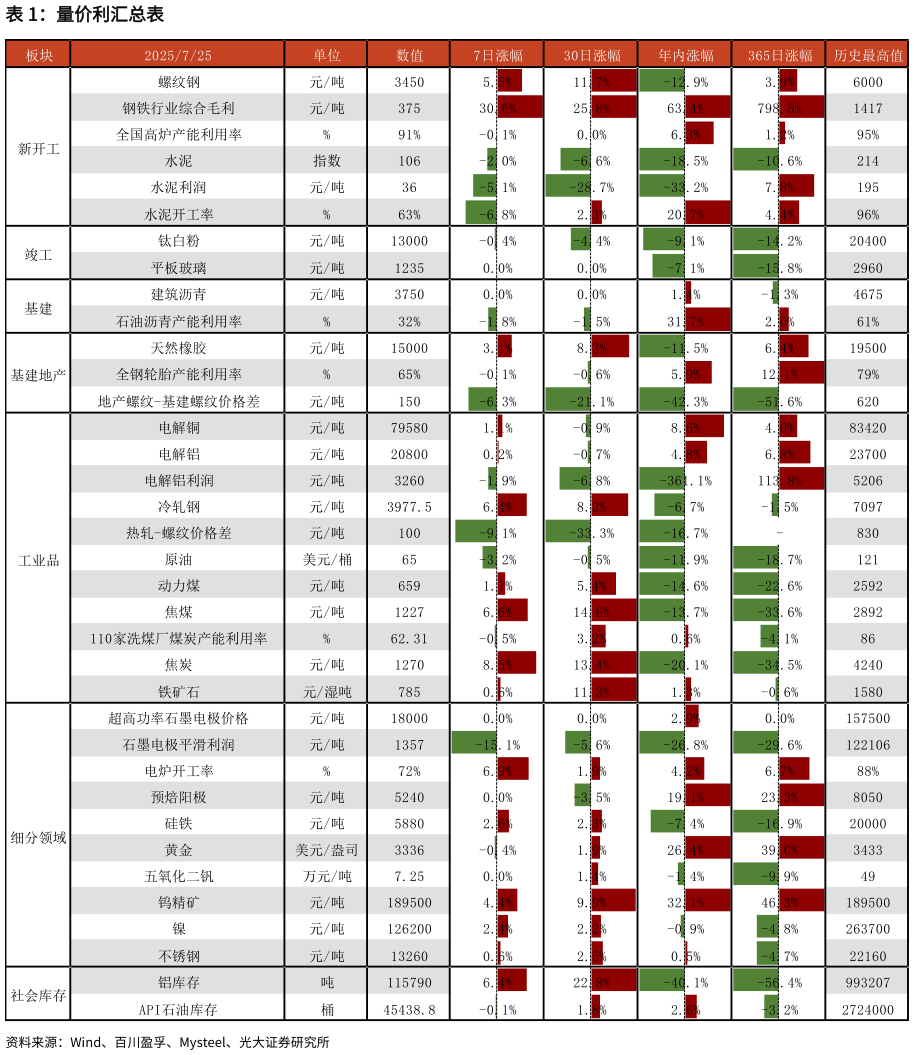 想关注一下量价利汇总表