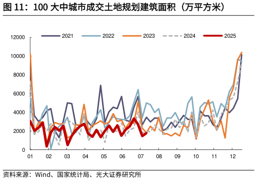 如何看待100 大中城市成交土地规划建筑面积（万平方米）