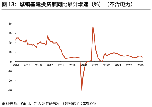 一起讨论下城镇基建投资额同比累计增速（%）（不含电力）