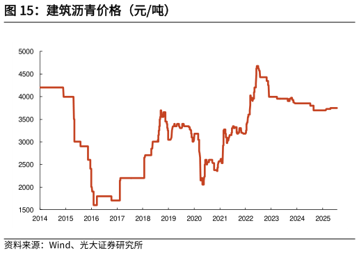 谁知道建筑沥青价格（元吨）