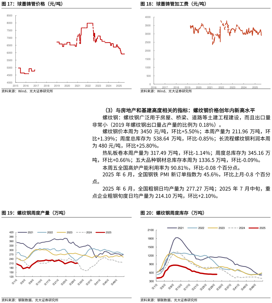 我想了解一下球墨铸管价格（元吨）球墨铸管加工费（元吨）