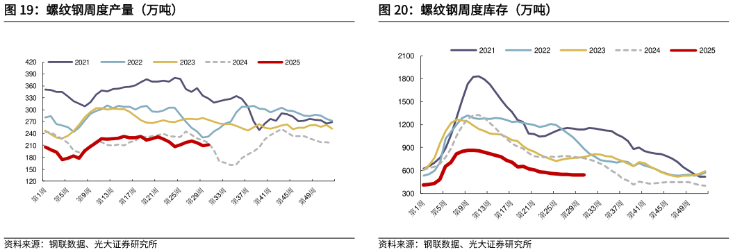 如何解释螺纹钢周度产量（万吨）螺纹钢周度库存（万吨）