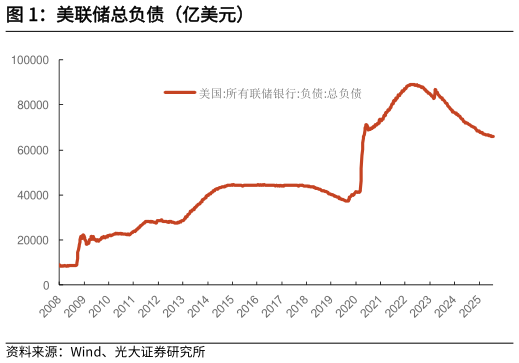 谁能回答美联储总负债（亿美元）