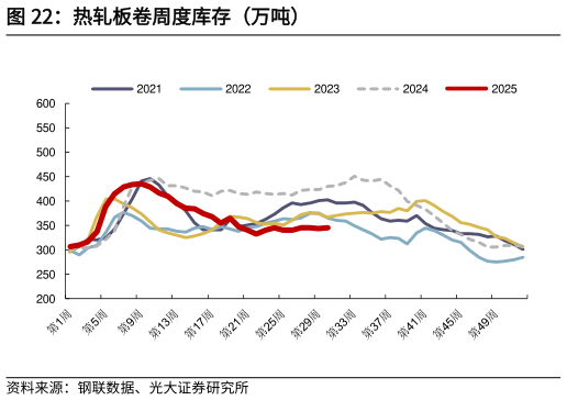 咨询大家热轧板卷周度库存（万吨）