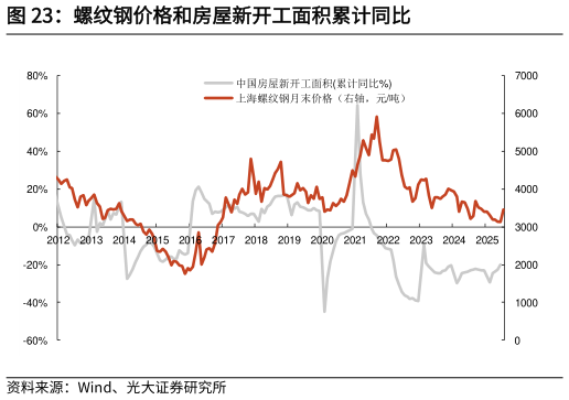 如何解释螺纹钢价格和房屋新开工面积累计同比